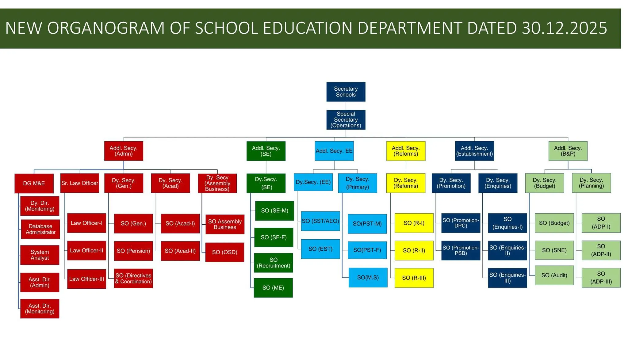 Restructuring of Organizational Hierarchy of Punjab  School Education Department